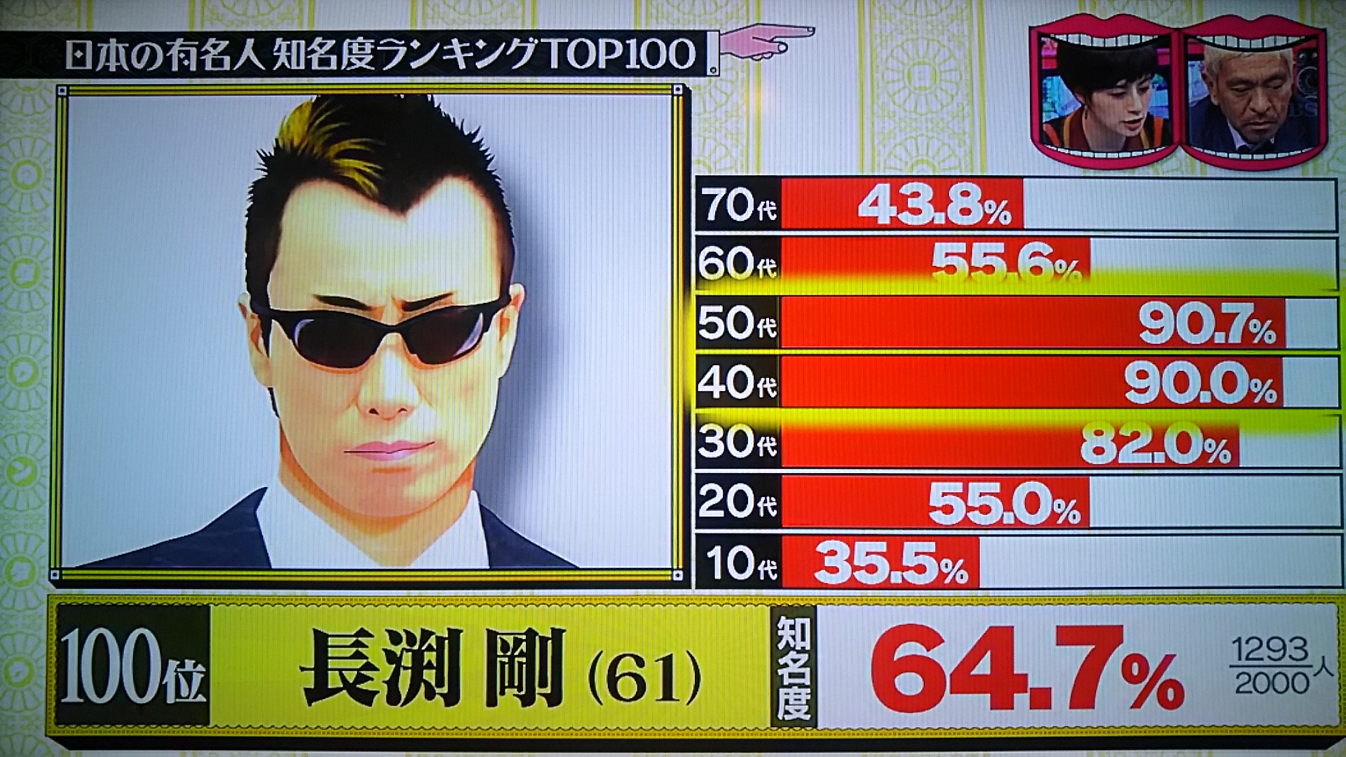 水曜日のダウンタウン 日本一有名な人ランキングtop100 1位は誰順位発表 【結果まとめ】