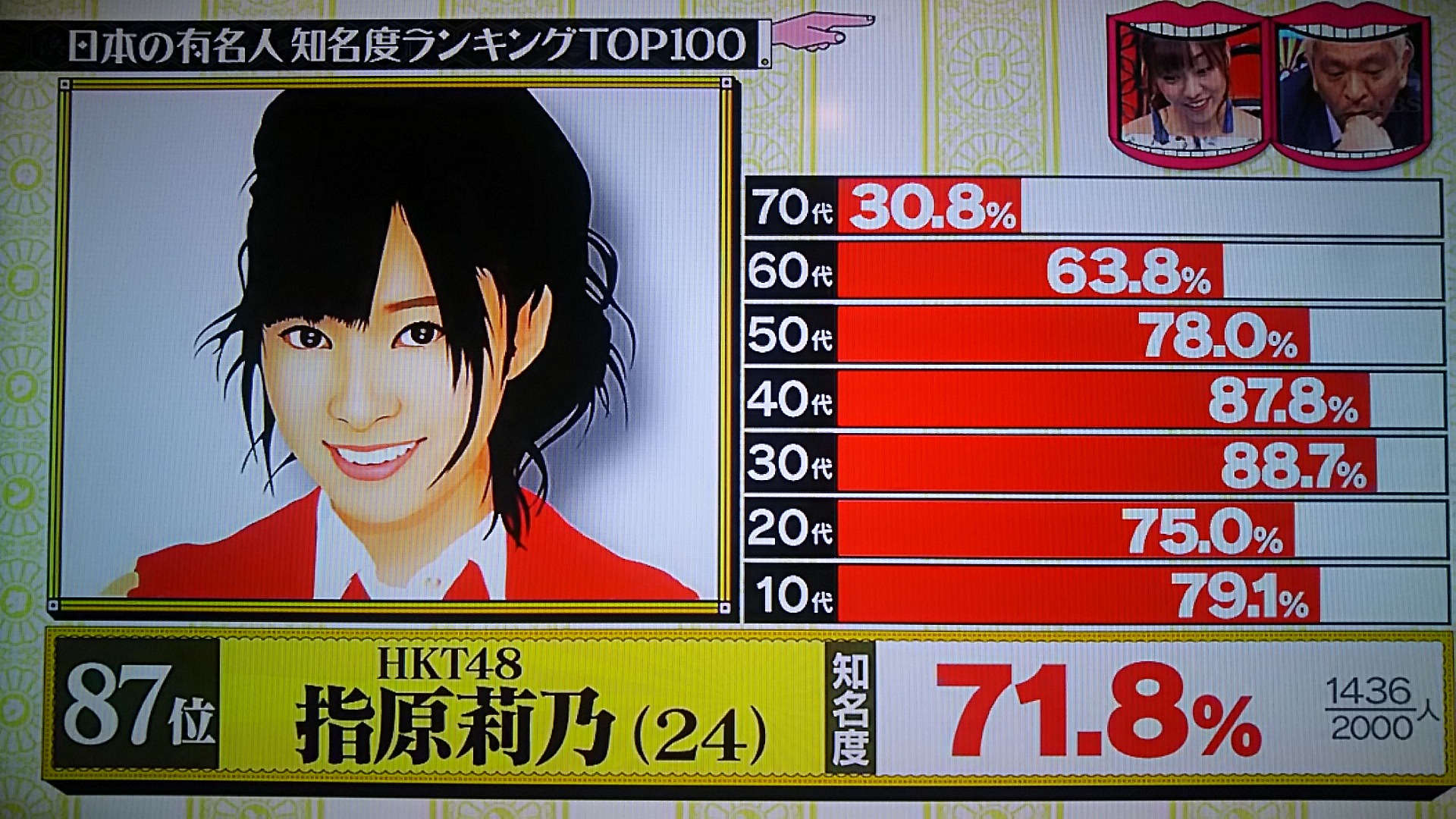 オードリー春日さん、39時間近くまともに寝てない状態で欅坂46改名クイズ正解【水曜日のダウンタウン】 櫻坂46