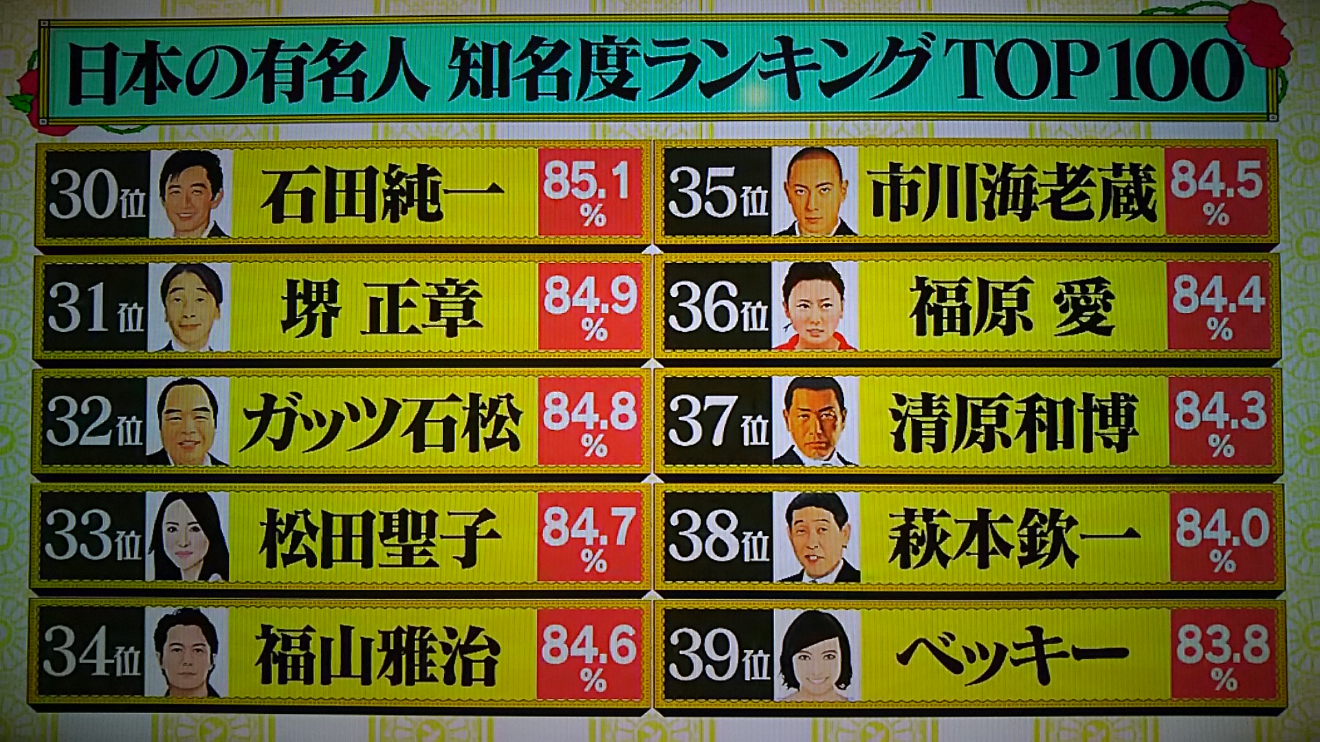 水曜日のダウンタウン!日本一有名な人ランキングTOP100!1位は誰?順位発表!【結果まとめ】 トレンドホヤホヤ