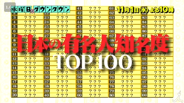 水曜日のダウンタウン 日本一有名な人ランキングtop100 1位は誰順位発表 【結果まとめ】