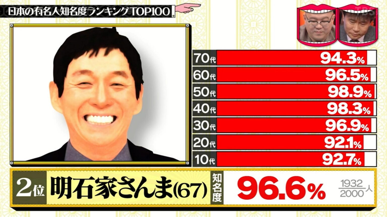 知名度ランキング 芸能人: 日本で一番有名な人 – PDXMIV