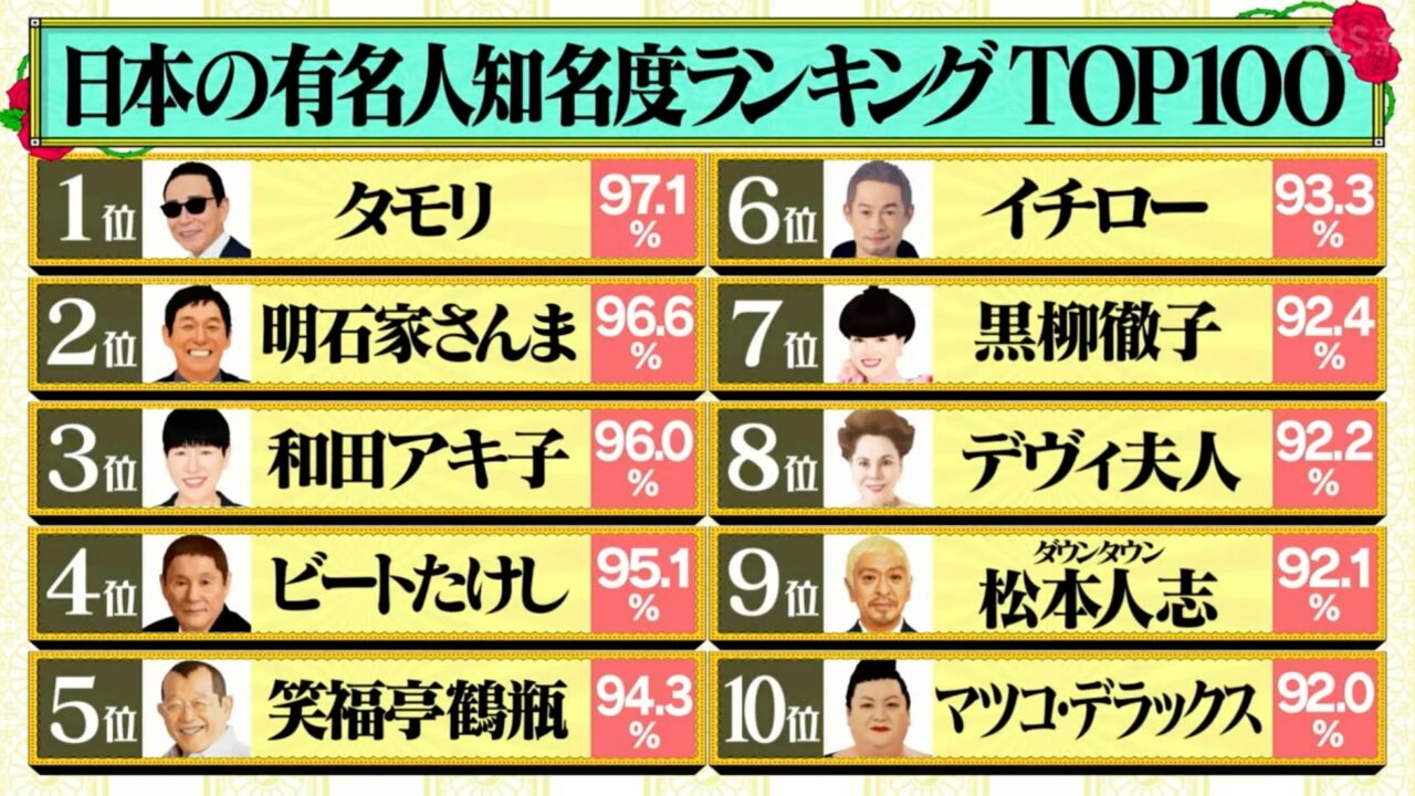 知名度が高い有名人 _ 知名度 調べ方 | 日本の女優の知名度ランキング1位〜 – SMXPK
